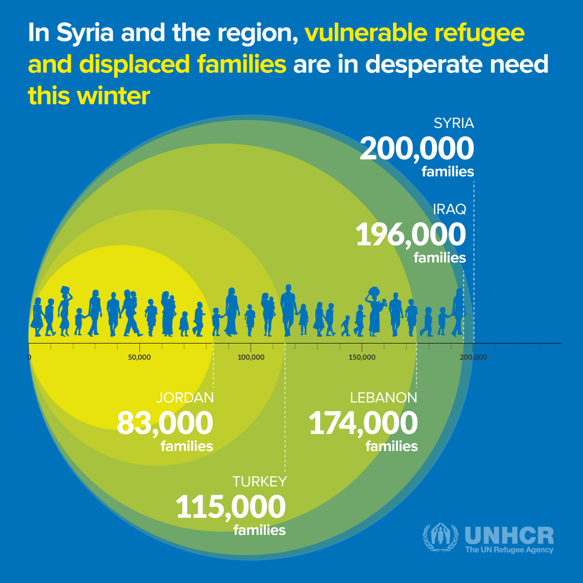 USA for UNHCR INFOGRAPHIC - In Syria and the region, vulnerable refugee and displaced families are in desperate need this winter...