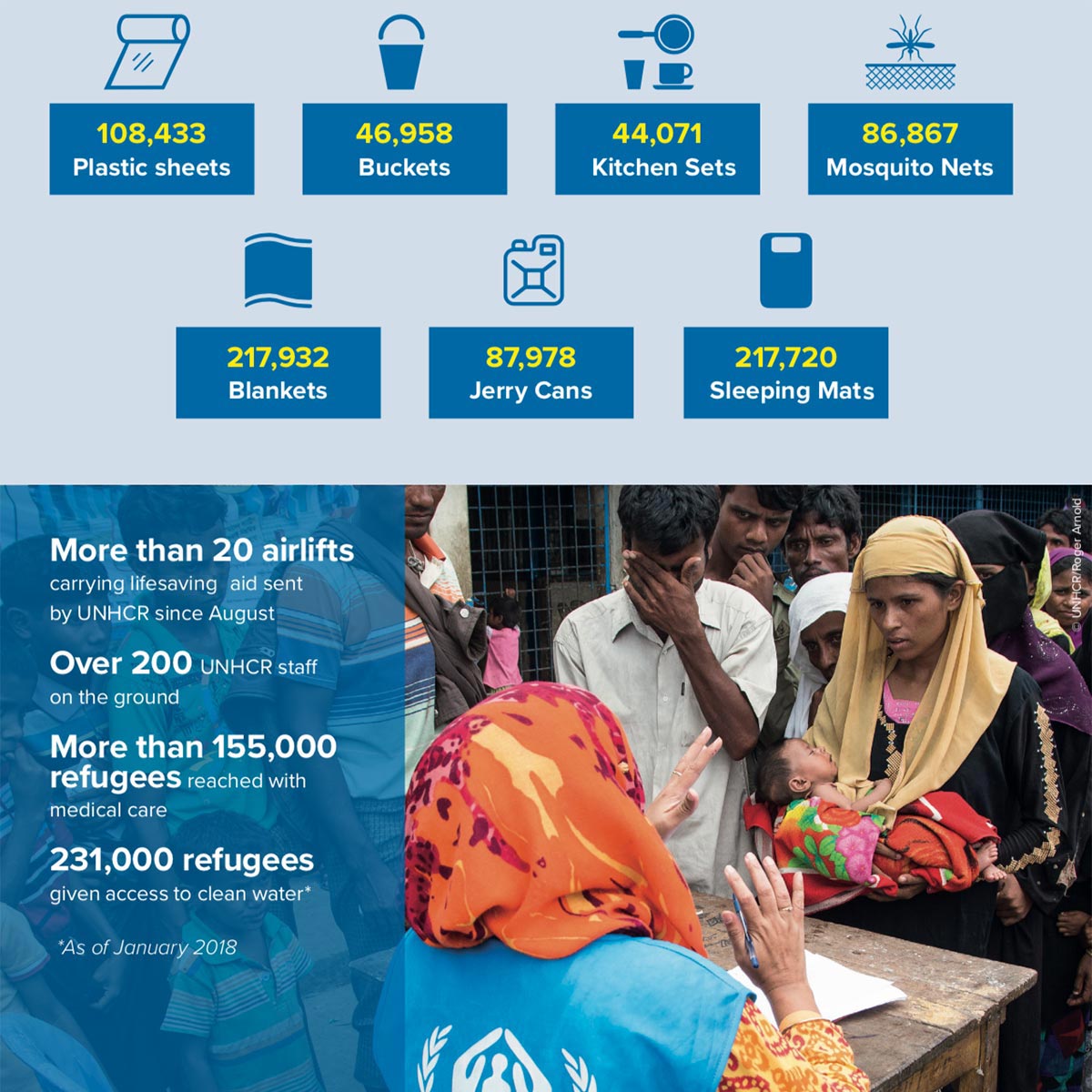 Learn how donors have helped Rohingya refugees