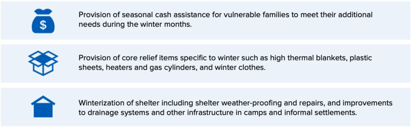 Provision of seasonal cash assistance, provision of core relief items, winterization of shelter