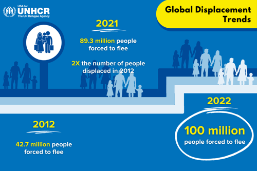 Five Takeaways from the 2021 UNHCR Global Trends Report