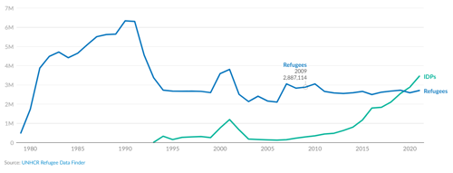 UNHCR data on refugees and IDPs from Afghanistan from 1979-2021