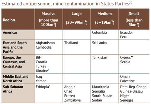 Chart of antipersonnel landmine contamination across different regions of the world.