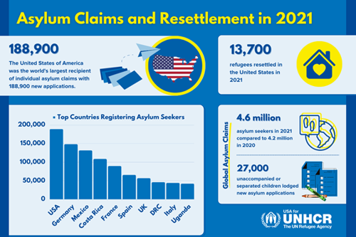 Asylum Claims and Resettlement in 2021