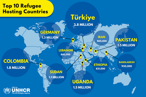 Top 10 Refugee Hosting Countries