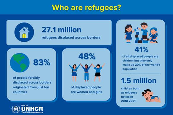 Who are refugees?